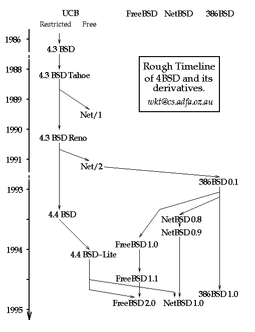 bsdtimeline