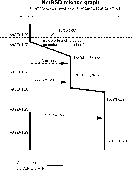 release graph
